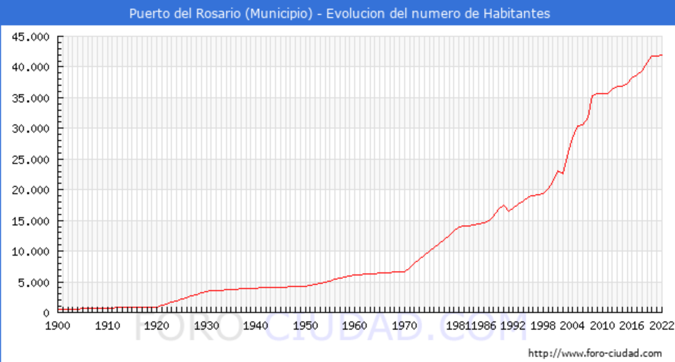 grafico evolución habitantes